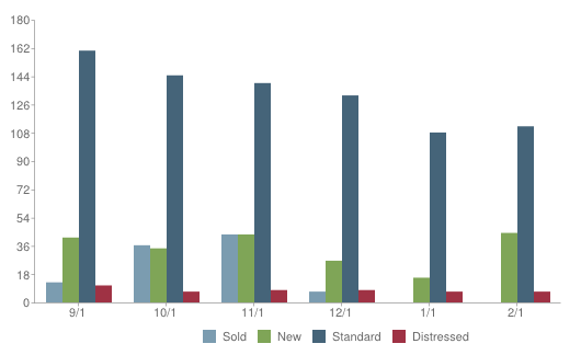 Cary Real Estate trends